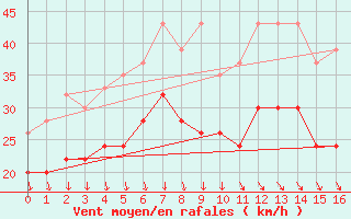 Courbe de la force du vent pour Fair Isle