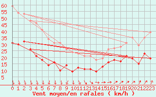 Courbe de la force du vent pour Boulogne (62)