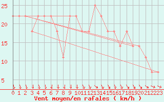 Courbe de la force du vent pour Belmullet