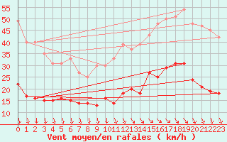 Courbe de la force du vent pour Ile d