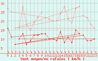 Courbe de la force du vent pour Cambrai / Epinoy (62)