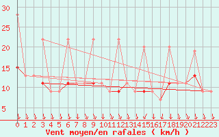 Courbe de la force du vent pour Kirsehir