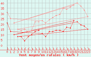 Courbe de la force du vent pour Lyon - Bron (69)