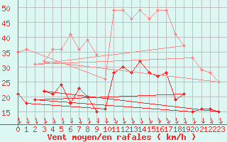 Courbe de la force du vent pour Avignon (84)