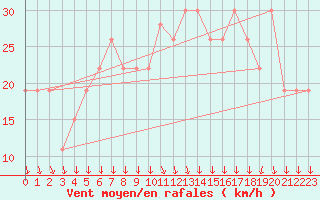 Courbe de la force du vent pour Aqaba Airport