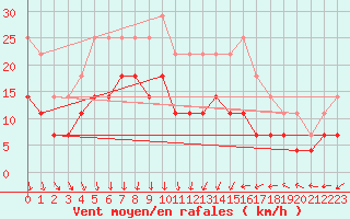 Courbe de la force du vent pour Porvoo Harabacka