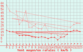 Courbe de la force du vent pour Napf (Sw)