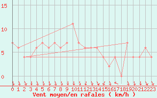 Courbe de la force du vent pour Tortosa