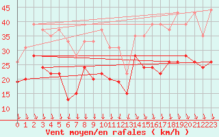 Courbe de la force du vent pour Lyon - Saint-Exupry (69)