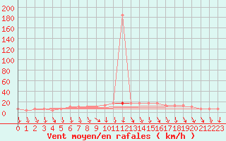 Courbe de la force du vent pour Meppen