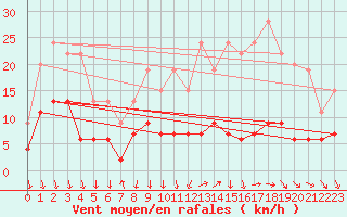 Courbe de la force du vent pour Le Mans (72)