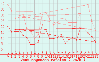 Courbe de la force du vent pour Orange (84)