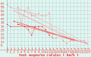 Courbe de la force du vent pour Kikinda