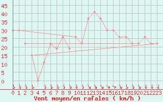 Courbe de la force du vent pour Laghouat