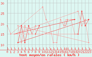 Courbe de la force du vent pour Aqaba Airport