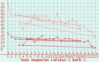 Courbe de la force du vent pour Carpentras (84)