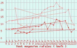 Courbe de la force du vent pour Auxerre-Perrigny (89)