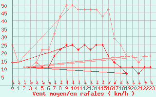 Courbe de la force du vent pour Calarasi