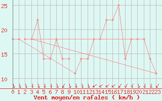 Courbe de la force du vent pour Topolcani-Pgc