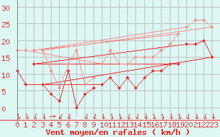 Courbe de la force du vent pour Leucate (11)