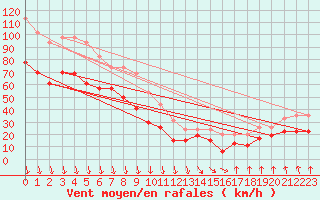 Courbe de la force du vent pour Mont-Aigoual (30)