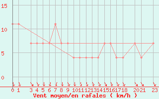 Courbe de la force du vent pour Ahtari