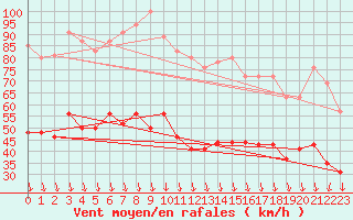 Courbe de la force du vent pour Orange (84)