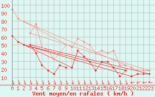 Courbe de la force du vent pour Lebergsfjellet