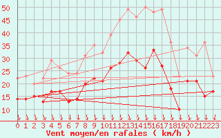 Courbe de la force du vent pour Ambrieu (01)