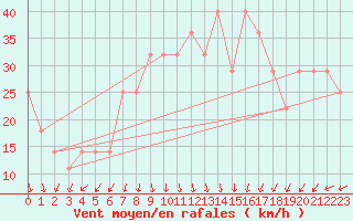 Courbe de la force du vent pour Rauma Kylmapihlaja