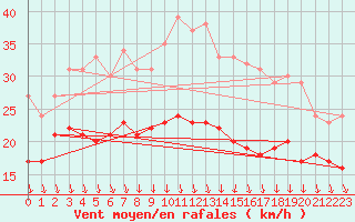 Courbe de la force du vent pour Roanne (42)