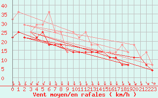 Courbe de la force du vent pour Vaeroy Heliport