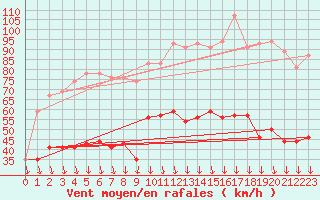 Courbe de la force du vent pour Avignon (84)