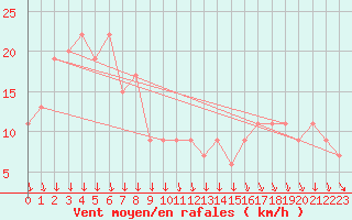 Courbe de la force du vent pour Paganella