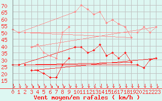 Courbe de la force du vent pour Nmes - Garons (30)