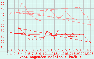 Courbe de la force du vent pour Avignon (84)