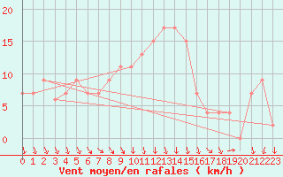 Courbe de la force du vent pour Herstmonceux (UK)