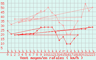 Courbe de la force du vent pour Avignon (84)