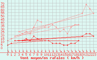 Courbe de la force du vent pour Sinaia