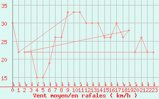 Courbe de la force du vent pour Aqaba Airport