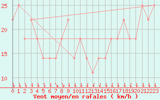 Courbe de la force du vent pour Malin Head