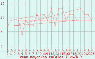 Courbe de la force du vent pour Tortosa