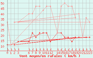 Courbe de la force du vent pour Hemling