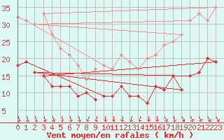 Courbe de la force du vent pour Ile d