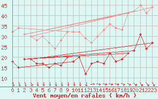 Courbe de la force du vent pour Le Talut - Belle-Ile (56)