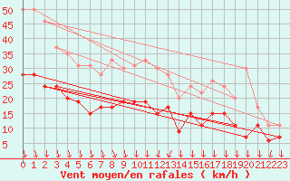 Courbe de la force du vent pour Avignon (84)