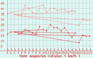 Courbe de la force du vent pour Metz (57)