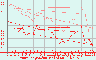 Courbe de la force du vent pour Istres (13)