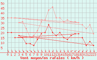 Courbe de la force du vent pour Nmes - Garons (30)