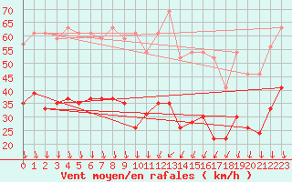 Courbe de la force du vent pour Embrun (05)